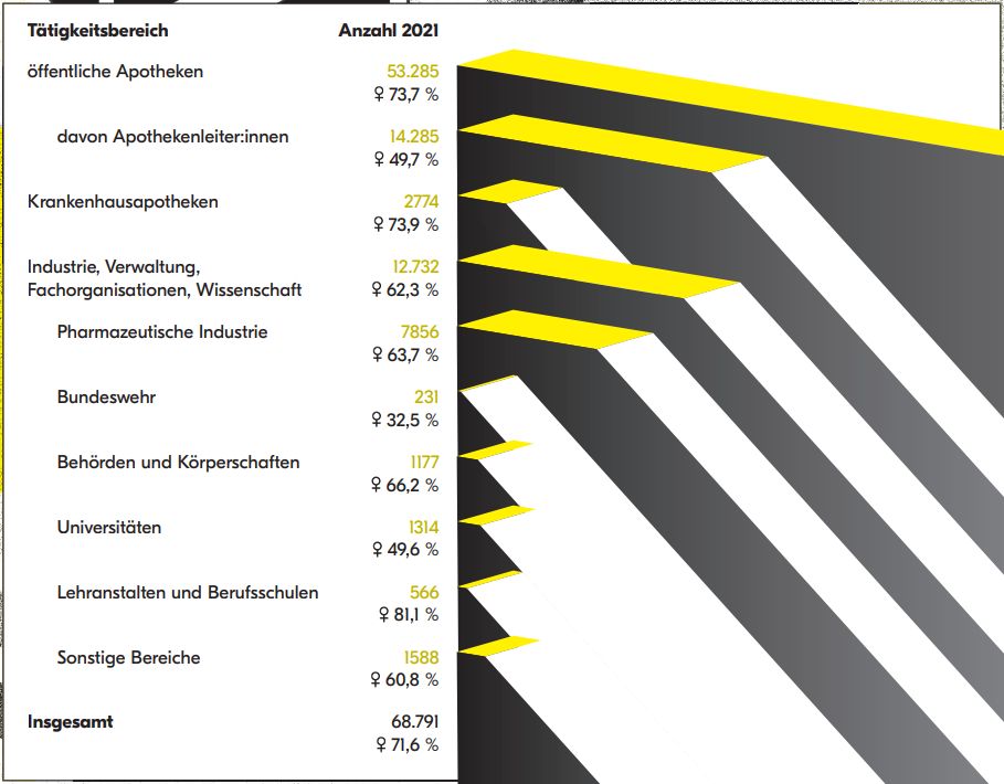 Wohin gehen die Berufswege von Pharmazeut:innen?